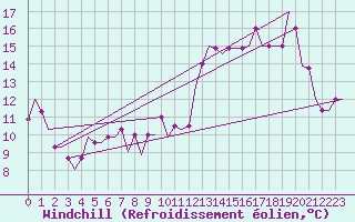 Courbe du refroidissement olien pour Plzen Line