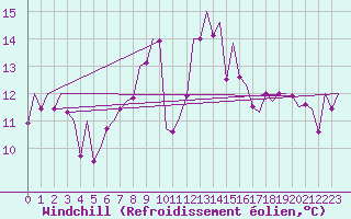 Courbe du refroidissement olien pour Pamplona (Esp)