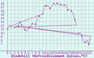 Courbe du refroidissement olien pour Niederstetten