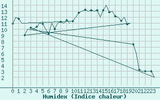 Courbe de l'humidex pour Wroclaw Ii