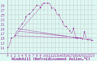 Courbe du refroidissement olien pour Almaty