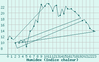 Courbe de l'humidex pour Tain Range