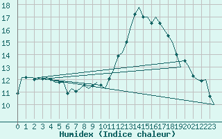 Courbe de l'humidex pour Noervenich