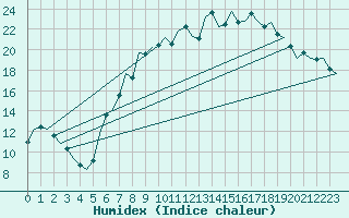 Courbe de l'humidex pour Bonn (All)