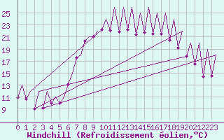 Courbe du refroidissement olien pour Emmen