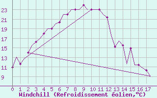 Courbe du refroidissement olien pour Irkutsk