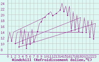 Courbe du refroidissement olien pour Emmen