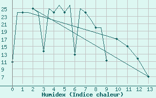 Courbe de l'humidex pour Magadan