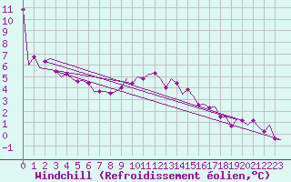 Courbe du refroidissement olien pour Muenster / Osnabrueck