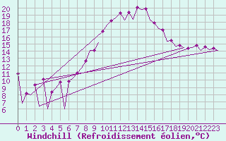 Courbe du refroidissement olien pour Belfast / Aldergrove Airport