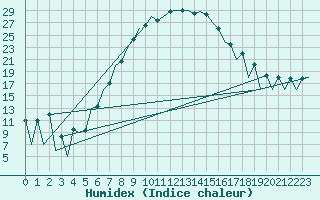 Courbe de l'humidex pour Sibiu
