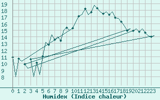 Courbe de l'humidex pour Hahn