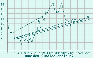 Courbe de l'humidex pour Reus (Esp)