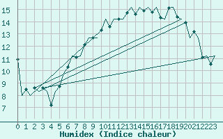 Courbe de l'humidex pour Bratislava Ivanka