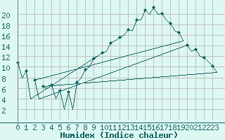 Courbe de l'humidex pour Leon / Virgen Del Camino