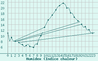 Courbe de l'humidex pour Huesca (Esp)