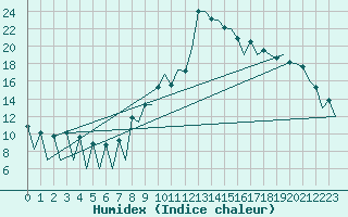 Courbe de l'humidex pour Lugano (Sw)