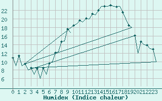 Courbe de l'humidex pour Huesca (Esp)