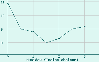 Courbe de l'humidex pour Waddington