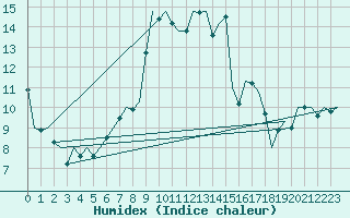 Courbe de l'humidex pour Eindhoven (PB)