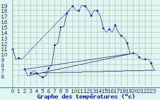 Courbe de tempratures pour Samedam-Flugplatz