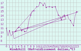 Courbe du refroidissement olien pour Palermo / Punta Raisi
