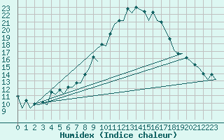 Courbe de l'humidex pour Burgos (Esp)