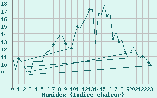 Courbe de l'humidex pour Bremen