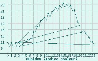 Courbe de l'humidex pour Burgos (Esp)