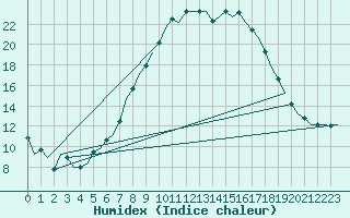 Courbe de l'humidex pour Marham