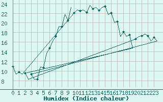 Courbe de l'humidex pour Tirgu Mures