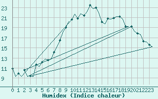 Courbe de l'humidex pour Bonn (All)