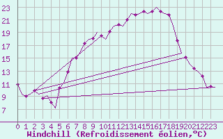 Courbe du refroidissement olien pour Frankfort (All)
