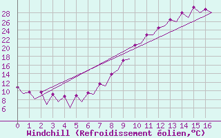 Courbe du refroidissement olien pour Logrono (Esp)