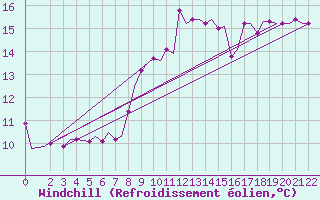 Courbe du refroidissement olien pour Olbia / Costa Smeralda
