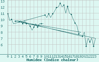 Courbe de l'humidex pour Asturias / Aviles