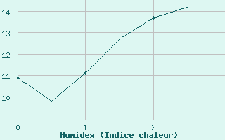 Courbe de l'humidex pour Kuusamo