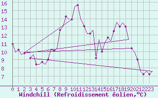 Courbe du refroidissement olien pour Waddington