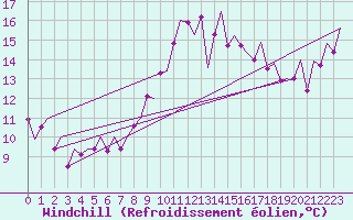 Courbe du refroidissement olien pour Santander / Parayas