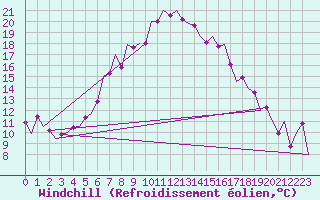 Courbe du refroidissement olien pour Warszawa-Okecie