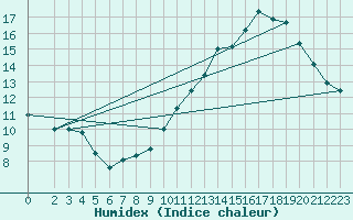 Courbe de l'humidex pour Ploeren (56)