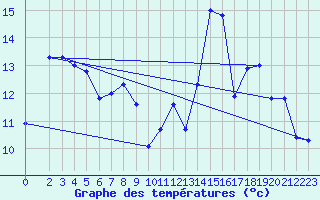 Courbe de tempratures pour Lagarrigue (81)