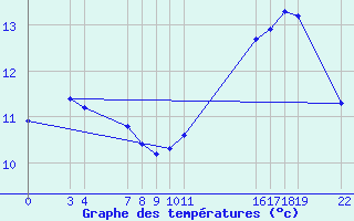 Courbe de tempratures pour Guidel (56)