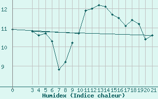 Courbe de l'humidex pour Split / Marjan