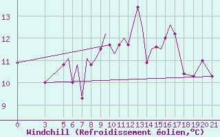 Courbe du refroidissement olien pour Zeltweg