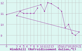 Courbe du refroidissement olien pour Rab