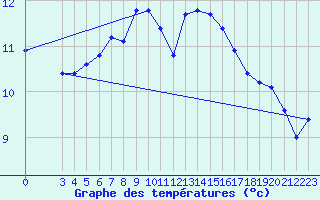 Courbe de tempratures pour Sgur-le-Chteau (19)