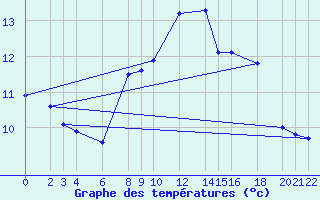 Courbe de tempratures pour Cabo Busto