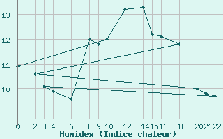 Courbe de l'humidex pour Cabo Busto