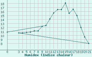 Courbe de l'humidex pour Daruvar